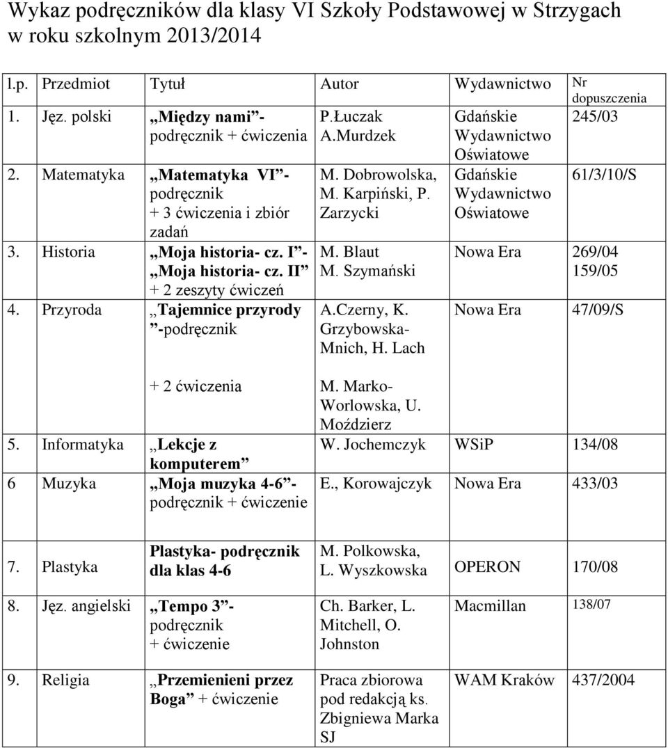 Czerny, K. Grzybowska- Mnich, H. Lach 61/3/10/S Nowa Era 269/04 159/05 Nowa Era 47/09/S + 2 ćwiczenia 5. Informatyka Lekcje z komputerem 6 Muzyka Moja muzyka 4-6 - M. Marko- Worlowska, U. Moździerz W.