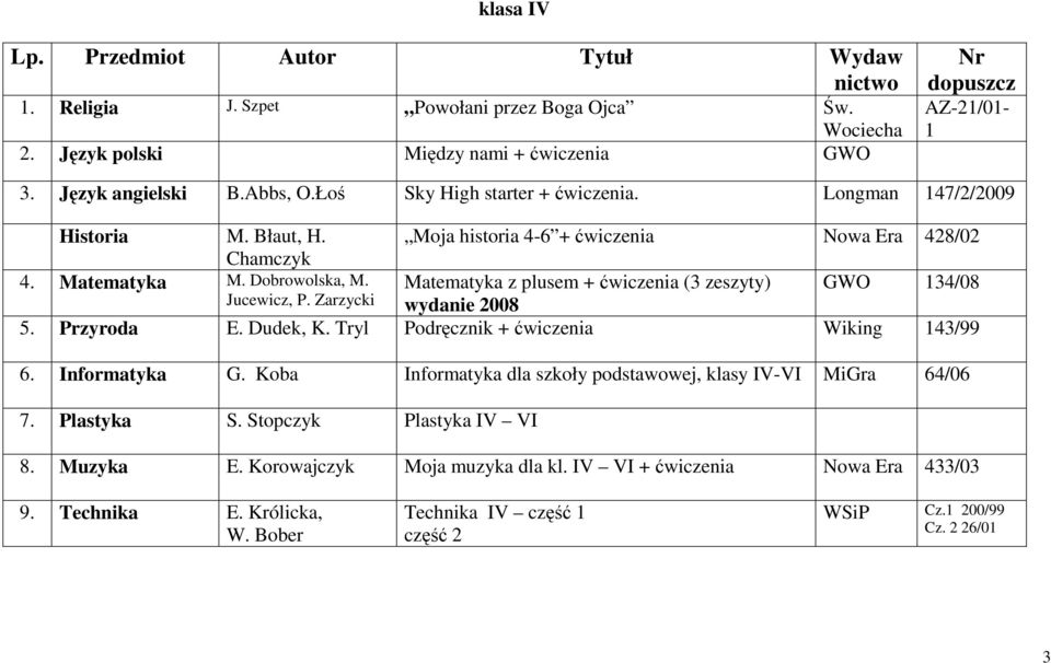 Matematyka z plusem + ćwiczenia (3 zeszyty) GWO 134/08 Jucewicz, P. Zarzycki wydanie 2008 5. Przyroda E. Dudek, K. Tryl Podręcznik + ćwiczenia Wiking 143/99 6. Informatyka G.