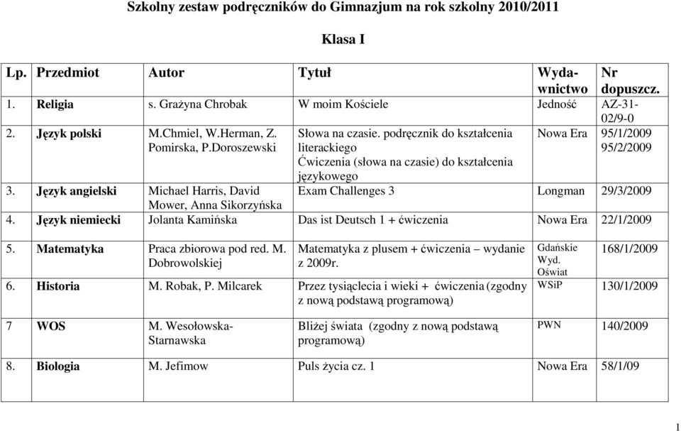 Język angielski Michael Harris, David Exam Challenges 3 Longman 29/3/2009 Mower, Anna Sikorzyńska 4. Język niemiecki Jolanta Kamińska Das ist Deutsch 1 + ćwiczenia Nowa Era 22/1/2009 5.