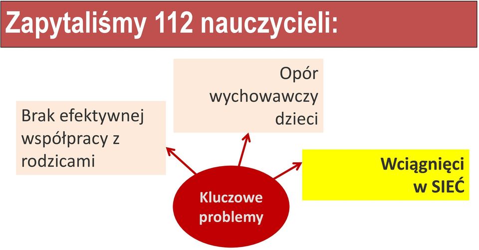 rodzicami Opór wychowawczy