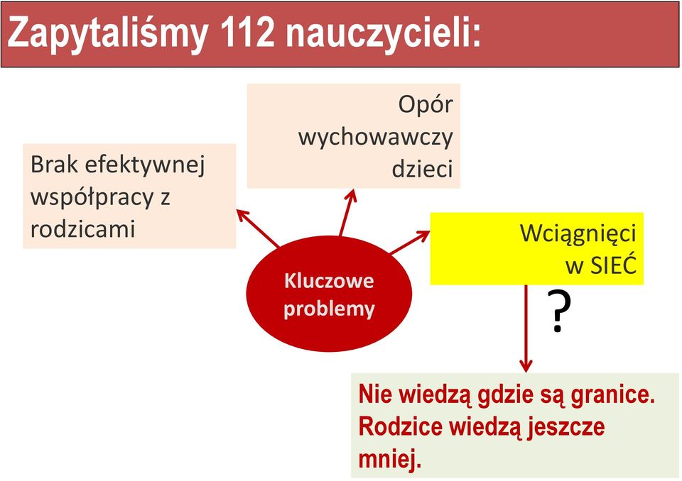 Kluczowe problemy Wciągnięci w SIEĆ?