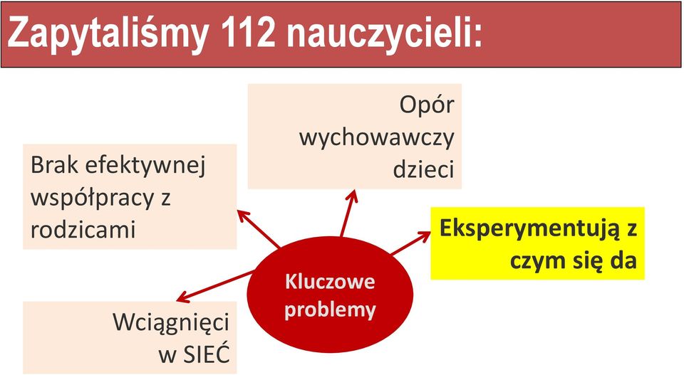 Wciągnięci w SIEĆ Opór wychowawczy