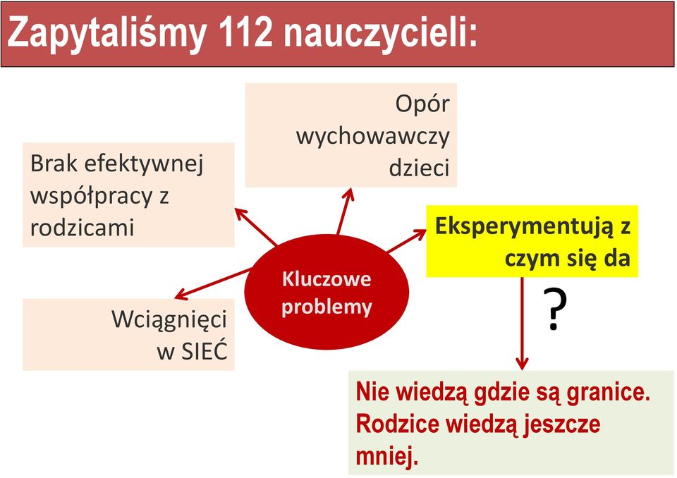 wychowawczy dzieci Kluczowe problemy Eksperymentują z