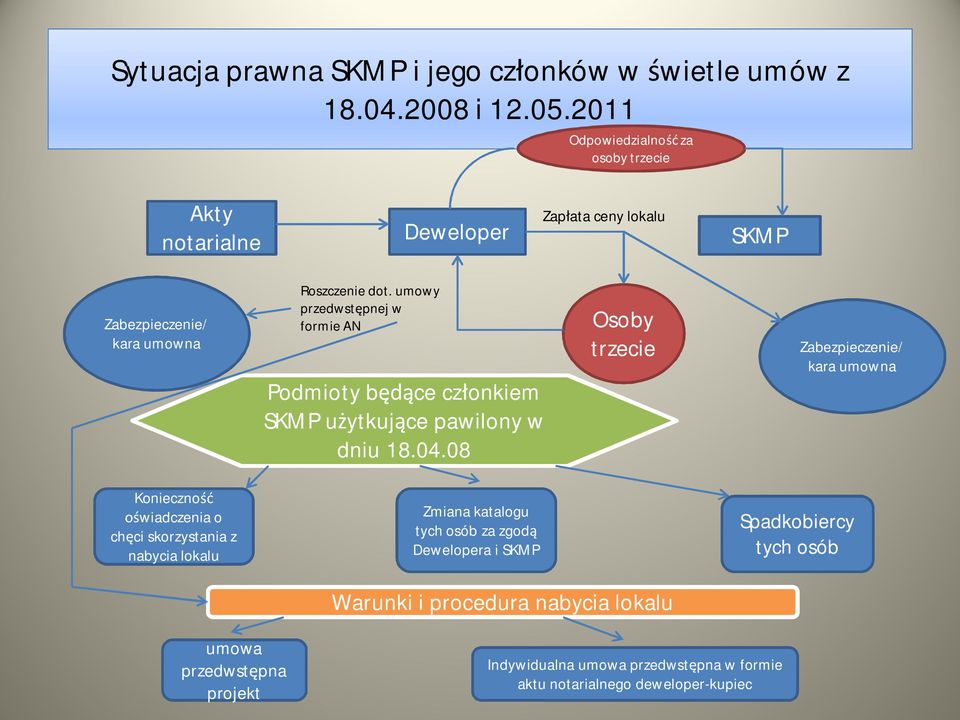 umowy przedwst pnej w formie AN Podmioty b ce cz onkiem SKMP u ytkuj ce pawilony w dniu 18.04.