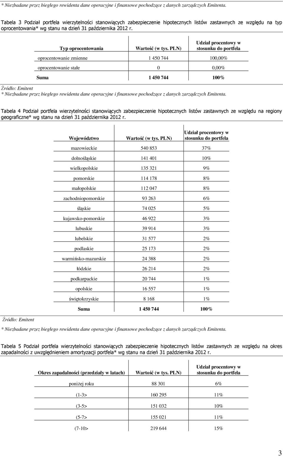 Typ oprocentowania Wartość (w tys.