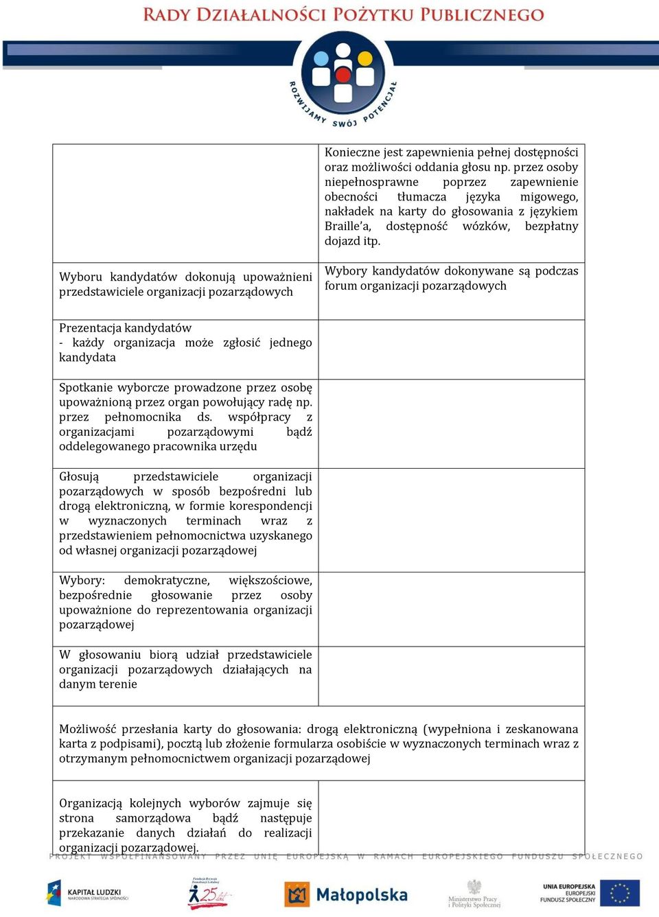 Wyboru kandydatów dokonują upoważnieni przedstawiciele organizacji pozarządowych Wybory kandydatów dokonywane są podczas forum organizacji pozarządowych Prezentacja kandydatów - każdy organizacja