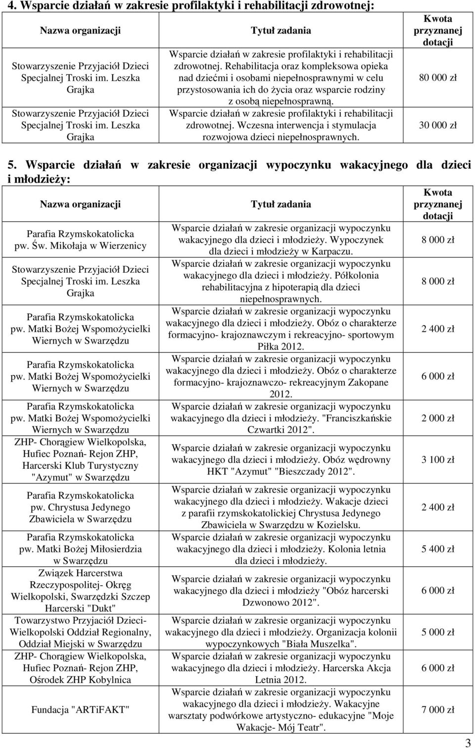 Wsparcie działań w zakresie profilaktyki i rehabilitacji zdrowotnej. Wczesna interwencja i stymulacja rozwojowa dzieci niepełnosprawnych. 80 000 zł 30 000 zł 5. wakacyjnego dla dzieci i młodzieży: pw.