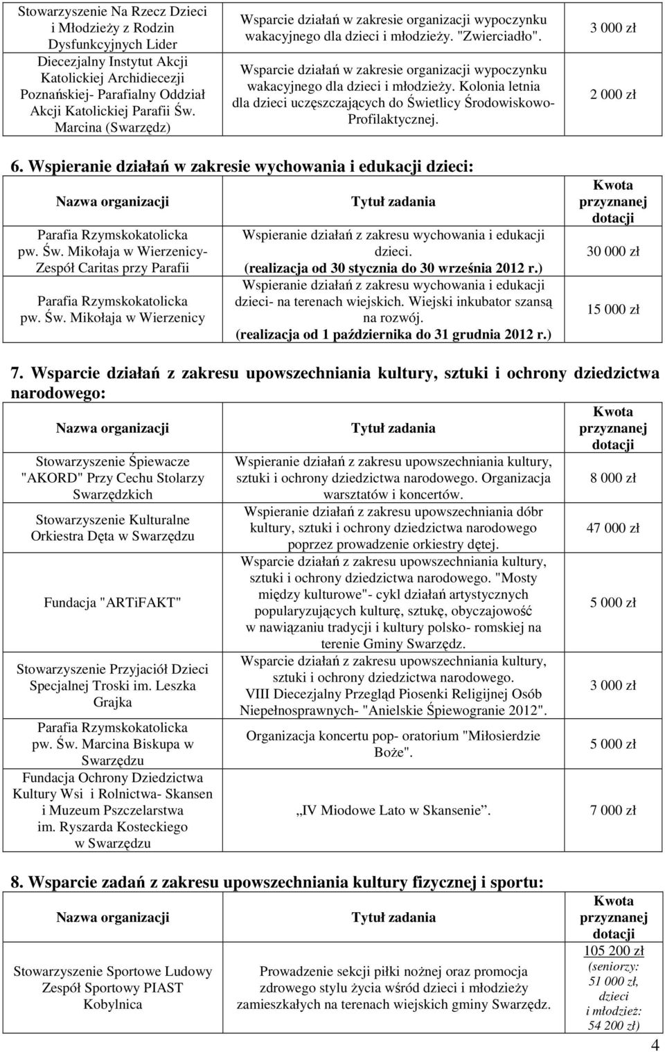 Wspieranie działań w zakresie wychowania i edukacji dzieci: pw. Św. Mikołaja w Wierzenicy- Zespół Caritas przy Parafii pw. Św. Mikołaja w Wierzenicy Wspieranie działań z zakresu wychowania i edukacji dzieci.