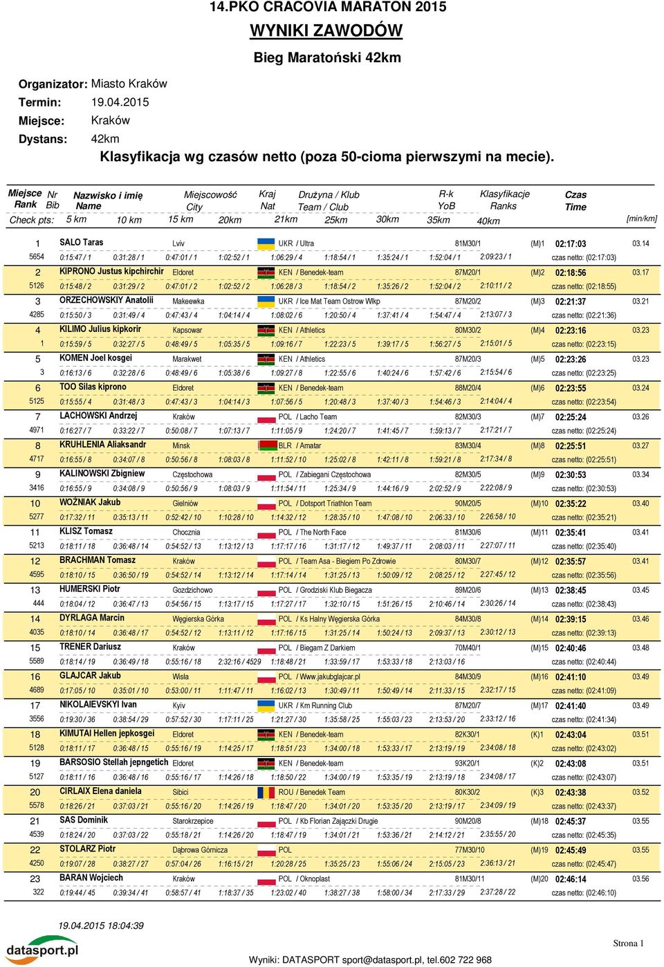 R-k YoB 5 km 10 km 15 km 20km 21km 25km 30km 35km Klasyfikacje Ranks 40km Czas 1 SALO Taras Lviv UKR / Ultra 81M30/1 (M)1 02:17:03 03.