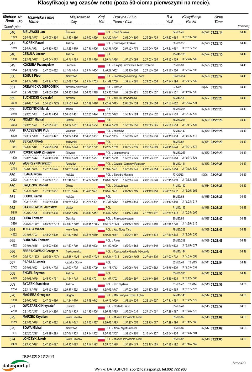 49 1819 0:24:54 / 991 0:49:30 / 953 1:13:29 / 879 1:37:31 / 806 1:42:51 / 806 2:01:42 / 774 2:25:54 / 729 2:49:21 / 661 3:13:01 / 557 548 CEBULA Leszek 75M40/138 (M)524 03:23:15 04.