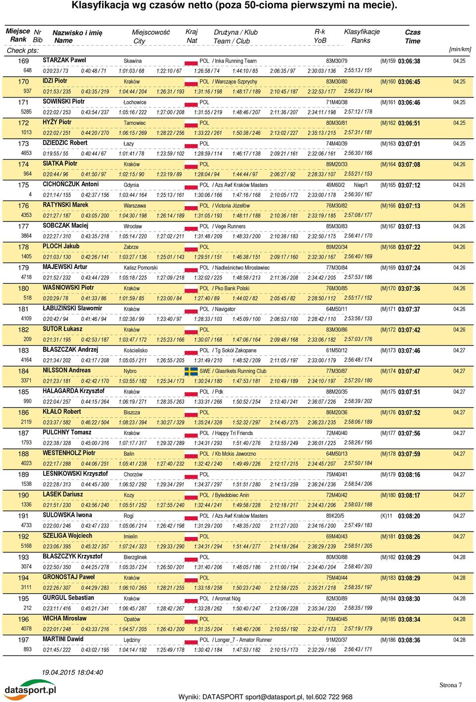 25 937 0:21:53 / 235 0:43:35 / 219 1:04:44 / 204 1:26:31 / 193 1:31:16 / 198 1:48:17 / 189 2:10:45 / 187 2:32:53 / 177 2:56:23 / 164 171 SOWIŃSKI Piotr Łochowice POL 71M40/38 (M)161 03:06:46 04.