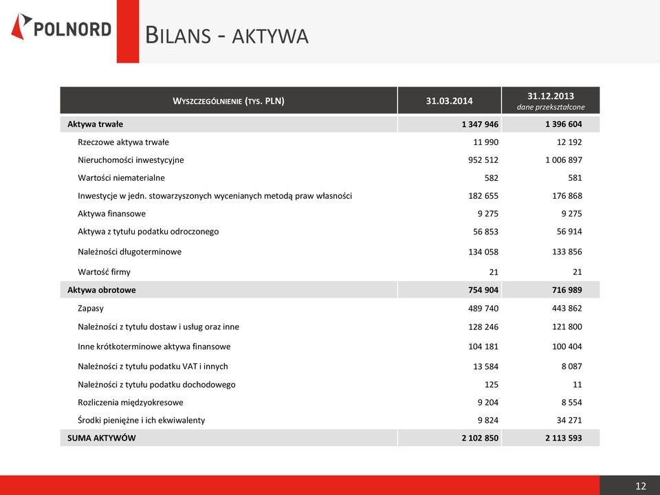 stowarzyszonych wycenianych metodą praw własności 182 655 176 868 Aktywa finansowe 9 275 9 275 Aktywa z tytułu podatku odroczonego 56 853 56 914 Należności długoterminowe 134 058 133 856 Wartość