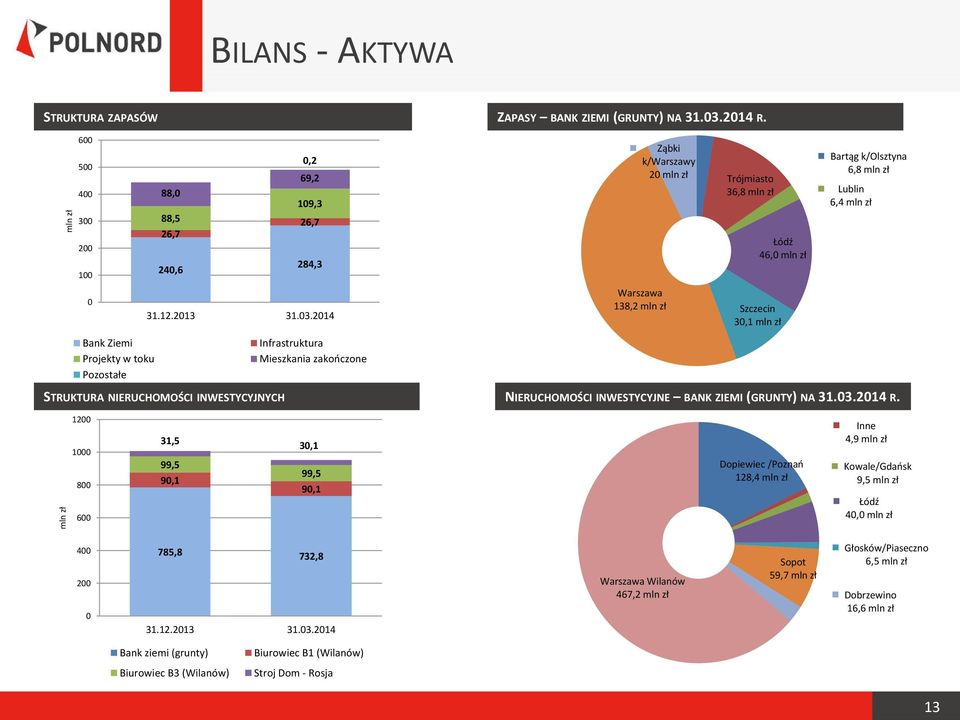 2014 Infrastruktura Mieszkania zakończone Ząbki k/warszawy 20 mln zł Warszawa 138,2 mln zł Bartąg k/olsztyna 6,8 mln zł Trójmiasto 36,8 mln zł Lublin 6,4 mln zł Łódź 46,0 mln zł Szczecin 30,1 mln zł