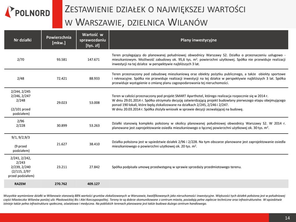 Spółka nie przewiduje realizacji inwestycji na tej działce w perspektywie najbliższych 3 lat.