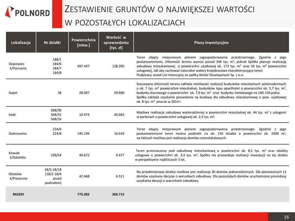 Zgodnie z jego postanowieniami, chłonność terenu wynosi ponad 346 tys. m 2, jednak Spółka planuje realizację zabudowy mieszkaniowej o powierzchni użytkowej ok. 173 tys. m 2 oraz 34 tys.