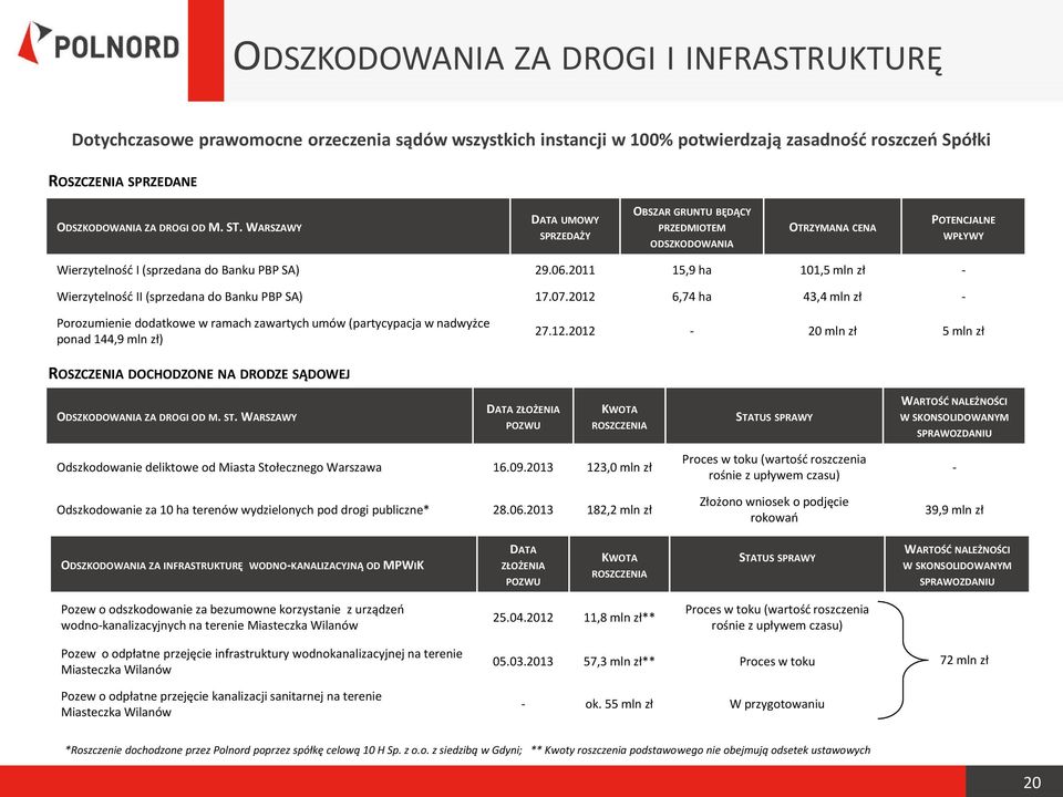 2011 15,9 ha 101,5 mln zł - Wierzytelność II (sprzedana do Banku PBP SA) 17.07.