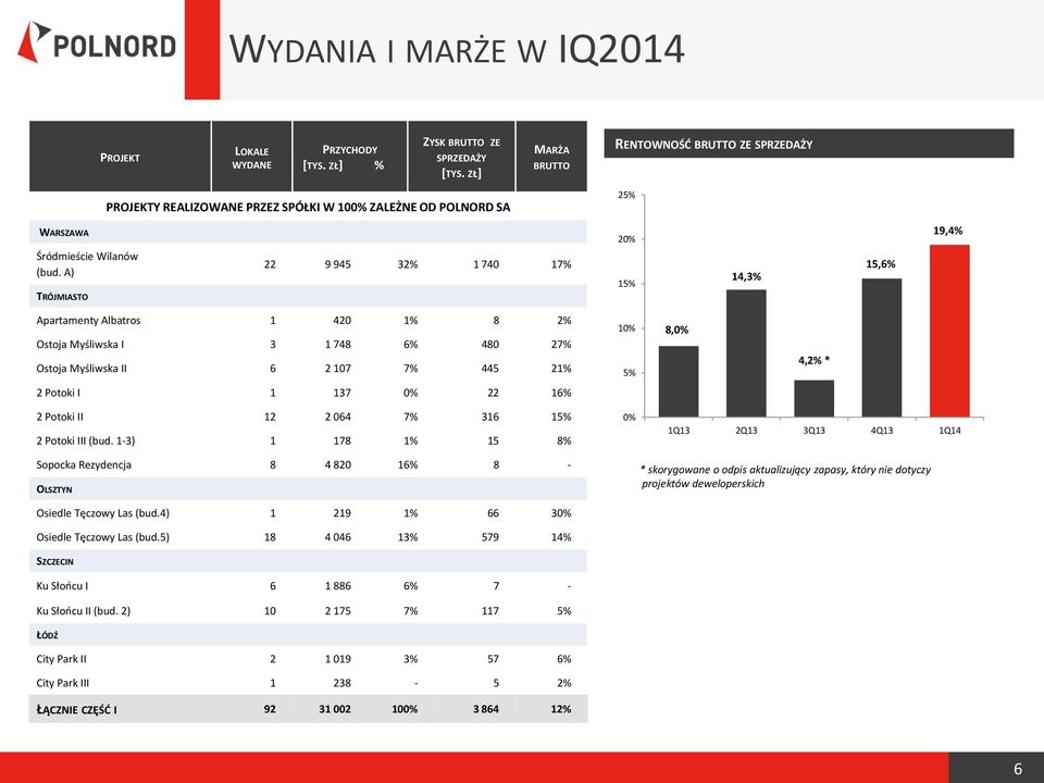 A) TRÓJMIASTO 22 9 945 32% 1 740 17% 15% 14,3% 15,6% Apartamenty Albatros 1 420 1% 8 2% Ostoja Myśliwska I 3 1 748 6% 480 27% Ostoja Myśliwska II 6 2 107 7% 445 21% 10% 5% 8,0% 4,2% * 2 Potoki I 1