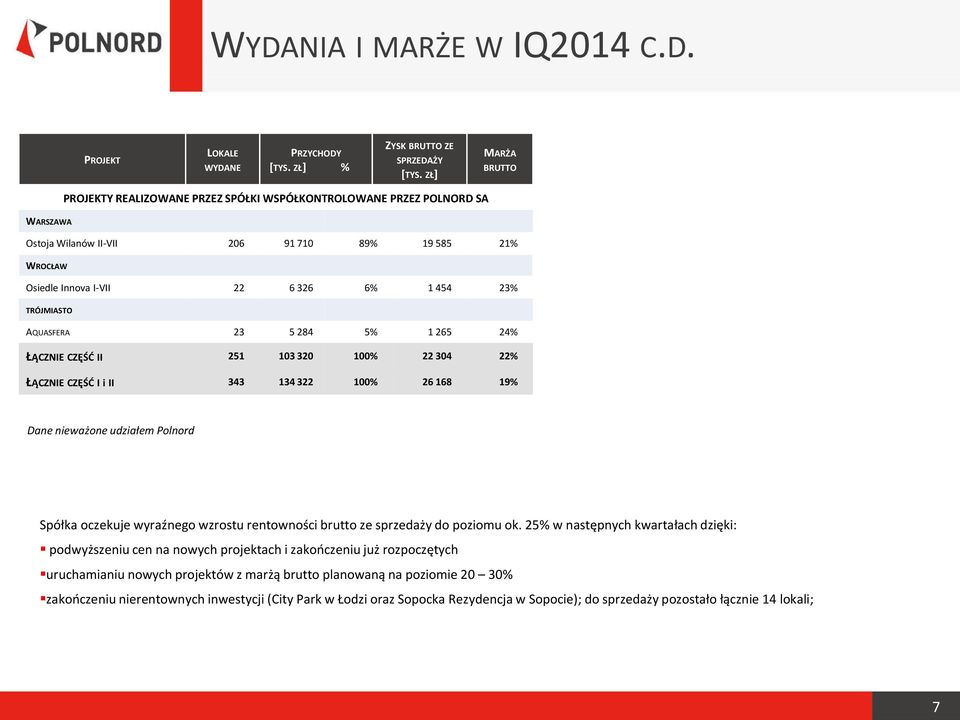 TRÓJMIASTO AQUASFERA 23 5 284 5% 1 265 24% ŁĄCZNIE CZĘŚĆ II 251 103 320 100% 22 304 22% ŁĄCZNIE CZĘŚĆ I i II 343 134 322 100% 26 168 19% Dane nieważone udziałem Polnord Spółka oczekuje wyraźnego