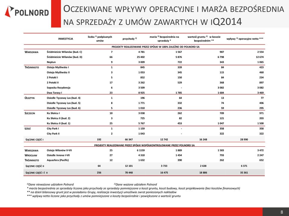 C) 7 4 781 1 567 987 2 554 Śródmieście Wilanów (bud.