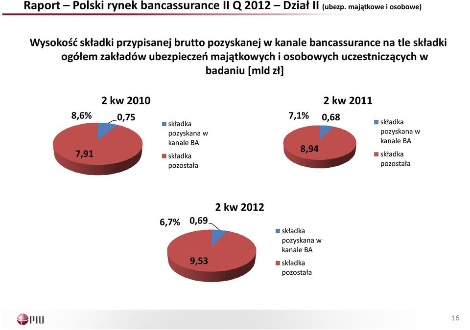 zakładów ubezpieczeń majątkowych i osobowych uczestniczących w badaniu [mld zł] 2 kw 2010 8,6% 0,75 7,1% składka