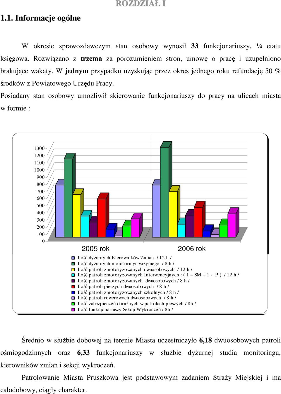 Posiadany stan osobowy umoŝliwił skierowanie funkcjonariuszy do pracy na ulicach miasta w formie : 1300 1200 1100 1000 900 800 700 600 500 400 300 200 100 0 2005 rok 2006 rok Ilość dyŝurnych