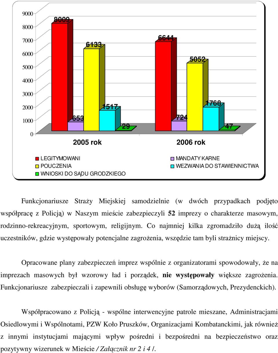 religijnym. Co najmniej kilka zgromadziło duŝą ilość uczestników, gdzie występowały potencjalne zagroŝenia, wszędzie tam byli straŝnicy miejscy.