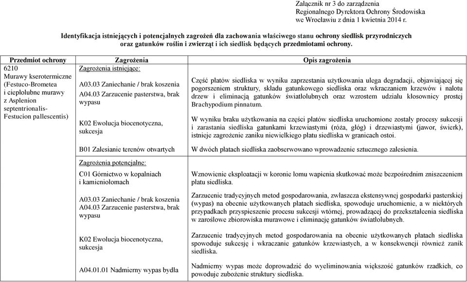 Przedmiot ochrony Zagrożenia Opis zagrożenia 6210 Murawy kserotermiczne (Festuco-Brometea i ciepłolubne murawy z Asplenion septentrionalis- Festucion pallescentis) Część płatów siedliska w wyniku