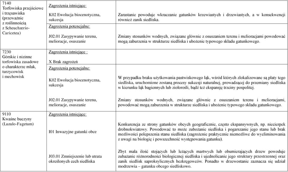 Zmiany stosunków wodnych, związane głównie z osuszaniem terenu i melioracjami powodować mogą zaburzenia w strukturze siedliska i ubożenie typowego składu gatunkowego.