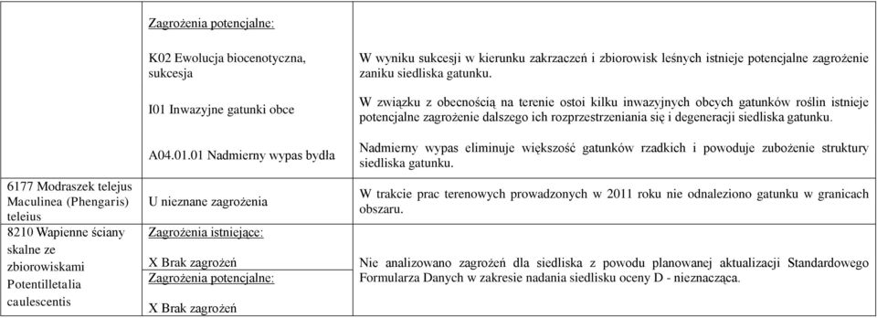 W związku z obecnością na terenie ostoi kilku inwazyjnych obcych gatunków roślin istnieje potencjalne zagrożenie dalszego ich rozprzestrzeniania się i degeneracji siedliska gatunku.