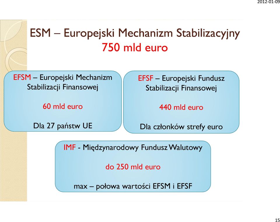 Europejski Fundusz Stabilizacji Finansowej 440 mld euro Dla członków strefy
