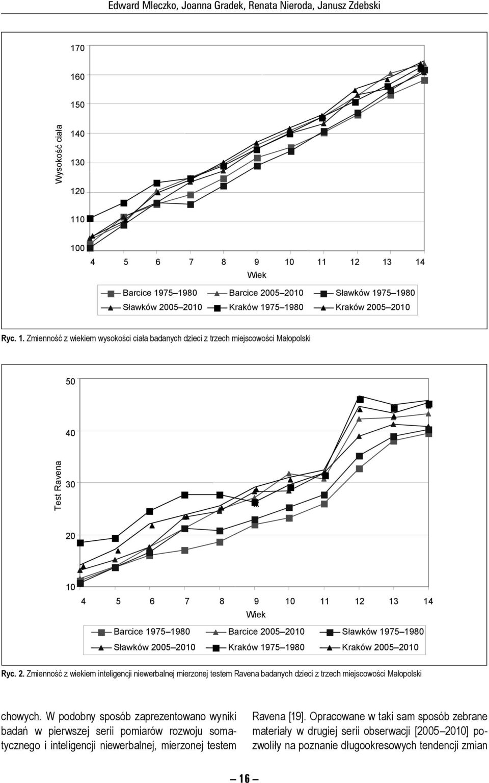 75 1980 Kraków 2005 2010 Ryc. 1. Zmienność z wiekiem wysokości ciała badanych dzieci z trzech miejscowości Małopolski 50 40 Test Ravena 30 20 10 4 5 6 7 8 9 10 11 12 13 14 Wiek Barcice 1975 1980