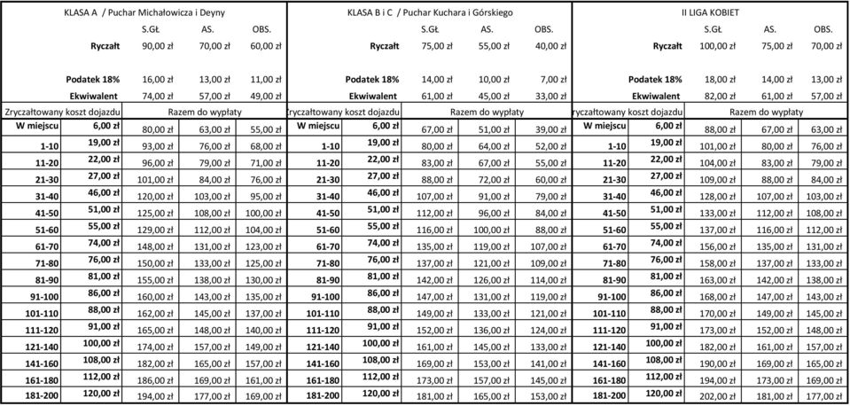 Ryczałt 90,00 zł 70,00 zł 60,00 zł Ryczałt 75,00 zł 40,00 zł Ryczałt 75,00 zł 70,00 zł Podatek 18% 16,00 zł 13,00 zł 11,00 zł Podatek 18% 14,00 zł 10,00 zł 7,00 zł Podatek 18% 18,00 zł 14,00 zł 13,00