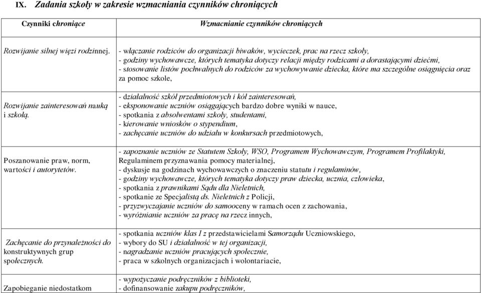 Zapobieganie niedostatkom - włączanie rodziców do organizacji biwaków, wycieczek, prac na rzecz szkoły, - godziny wychowawcze, których tematyka dotyczy relacji między rodzicami a dorastającymi