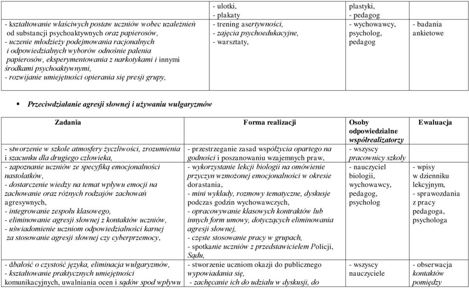 psychoedukacyjne, - warsztaty, plastyki, - pedagog - wychowawcy, psycholog, pedagog - badania ankietowe Przeciwdziałanie agresji słownej i używaniu wulgaryzmów Zadania Forma realizacji Osoby