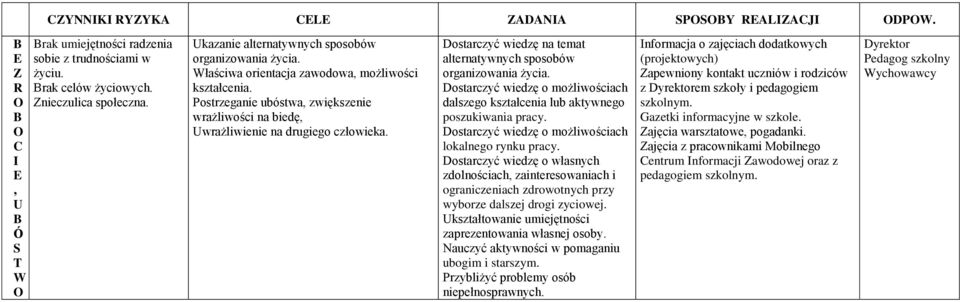 Dostarczyć wiedzę na temat alternatywnych sposobów organizowania życia. Dostarczyć wiedzę o możliwościach dalszego kształcenia lub aktywnego poszukiwania pracy.