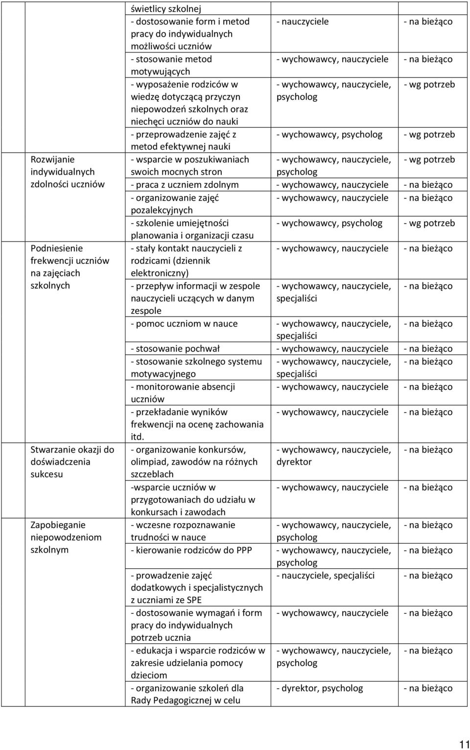 nauki - przeprowadzenie zajęć z metod efektywnej nauki - wsparcie w poszukiwaniach swoich mocnych stron - nauczyciele - wychowawcy, nauczyciele - wychowawcy, - praca z uczniem zdolnym - wychowawcy,