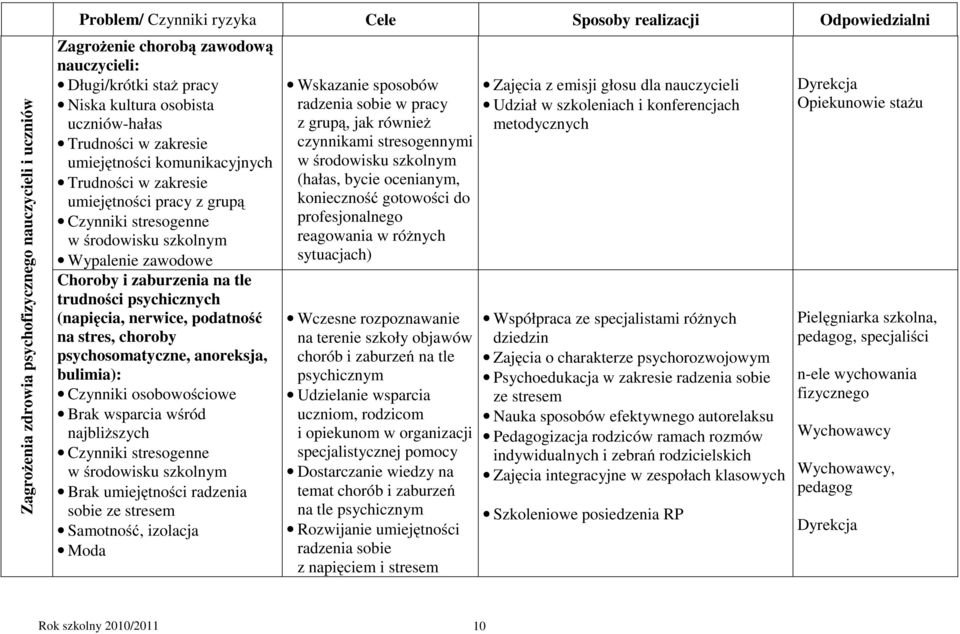 podatność na stres, choroby psychosomatyczne, anoreksja, bulimia): Czynniki osobowościowe Brak wsparcia wśród najbliższych Czynniki stresogenne w środowisku szkolnym Brak umiejętności radzenia sobie