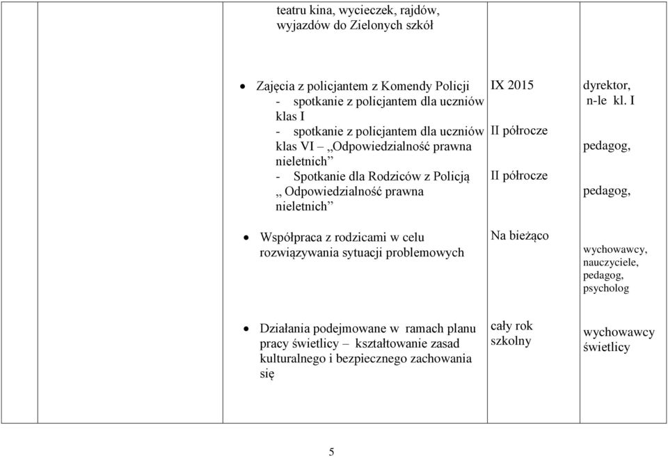 Odpowiedzialność prawna nieletnich Współpraca z rodzicami w celu rozwiązywania sytuacji problemowych IX 2015 I I Na bieżąco dyrektor,