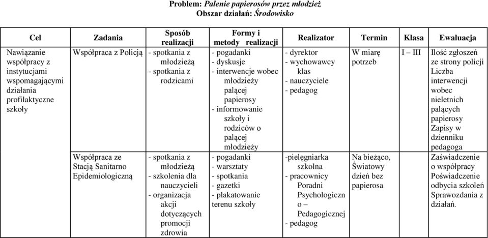 zdrowia Formy i metody realizacji - pogadanki - dyskusje - interwencje wobec młodzieży palącej papierosy - informowanie szkoły i rodziców o palącej młodzieży - pogadanki - warsztaty - spotkania -