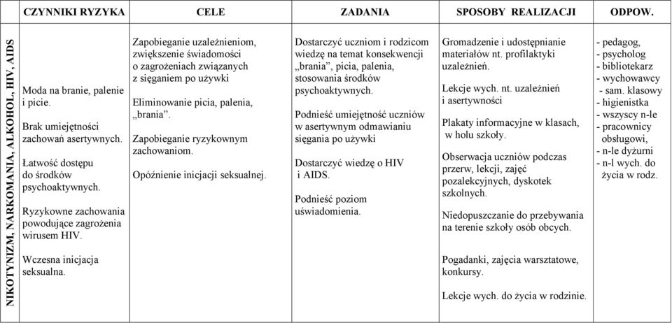 Zapobieganie uzależnieniom, zwiększenie świadomości o zagrożeniach związanych z sięganiem po używki Eliminowanie picia, palenia, brania. Zapobieganie ryzykownym zachowaniom.