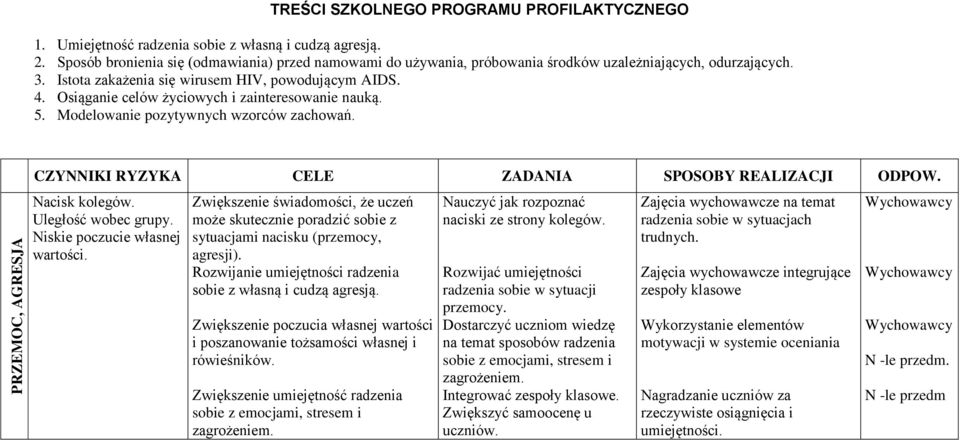 Osiąganie celów życiowych i zainteresowanie nauką. 5. Modelowanie pozytywnych wzorców zachowań. PRZEMOC, AGRESJA CZYNNIKI RYZYKA CELE ZADANIA SPOSOBY REALIZACJI ODPOW. Nacisk kolegów.