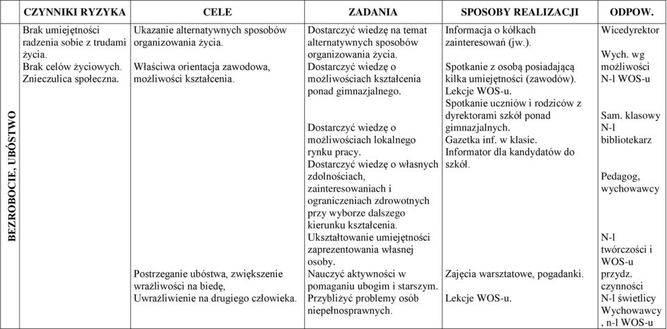 Dostarczyć wiedzę na temat alternatywnych sposobów organizowania życia. Dostarczyć wiedzę o możliwościach kształcenia ponad gimnazjalnego. Dostarczyć wiedzę o możliwościach lokalnego rynku pracy.