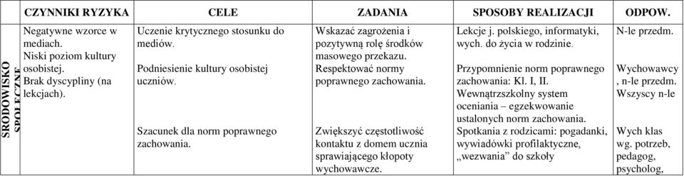 Respektować normy poprawnego zachowania. Zwiększyć częstotliwość kontaktu z domem ucznia sprawiającego kłopoty wychowawcze. Lekcje j. polskiego, informatyki, wych. do życia w rodzinie.