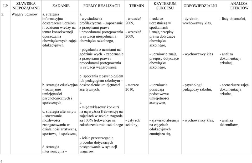 - wywiadówka profilaktyczna zapoznanie z przepisami prawa i procedurami postępowania w sytuacji niespełniania obowiązku szkolnego, - pogadanka z uczniami na godzinie wych.