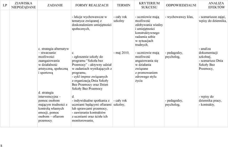 strategia interwencyjna pomoc osobom mającym trudności z kontrolą własnych emocji, pomoc osobom ofiarom przemocy. - lekcje wychowawcze w tematyce związanej z doskonaleniem społecznych, c.