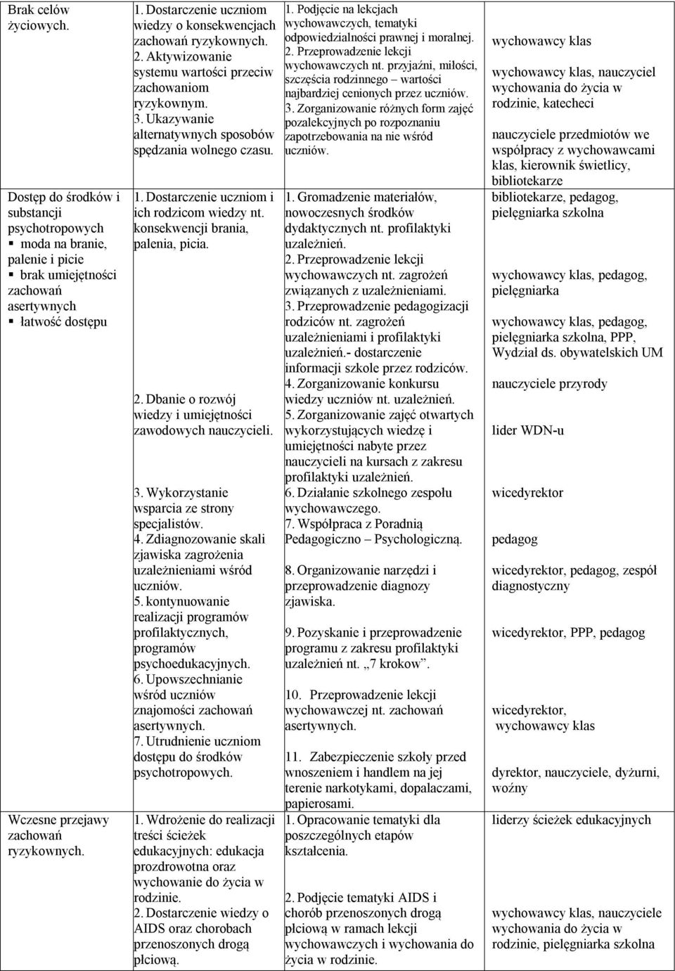 Dostarczenie uczniom i ich rodzicom wiedzy nt. konsekwencji brania, palenia, picia. 2. Dbanie o rozwój wiedzy i umiejętności zawodowych nauczycieli. 3. Wykorzystanie wsparcia ze strony specjalistów.