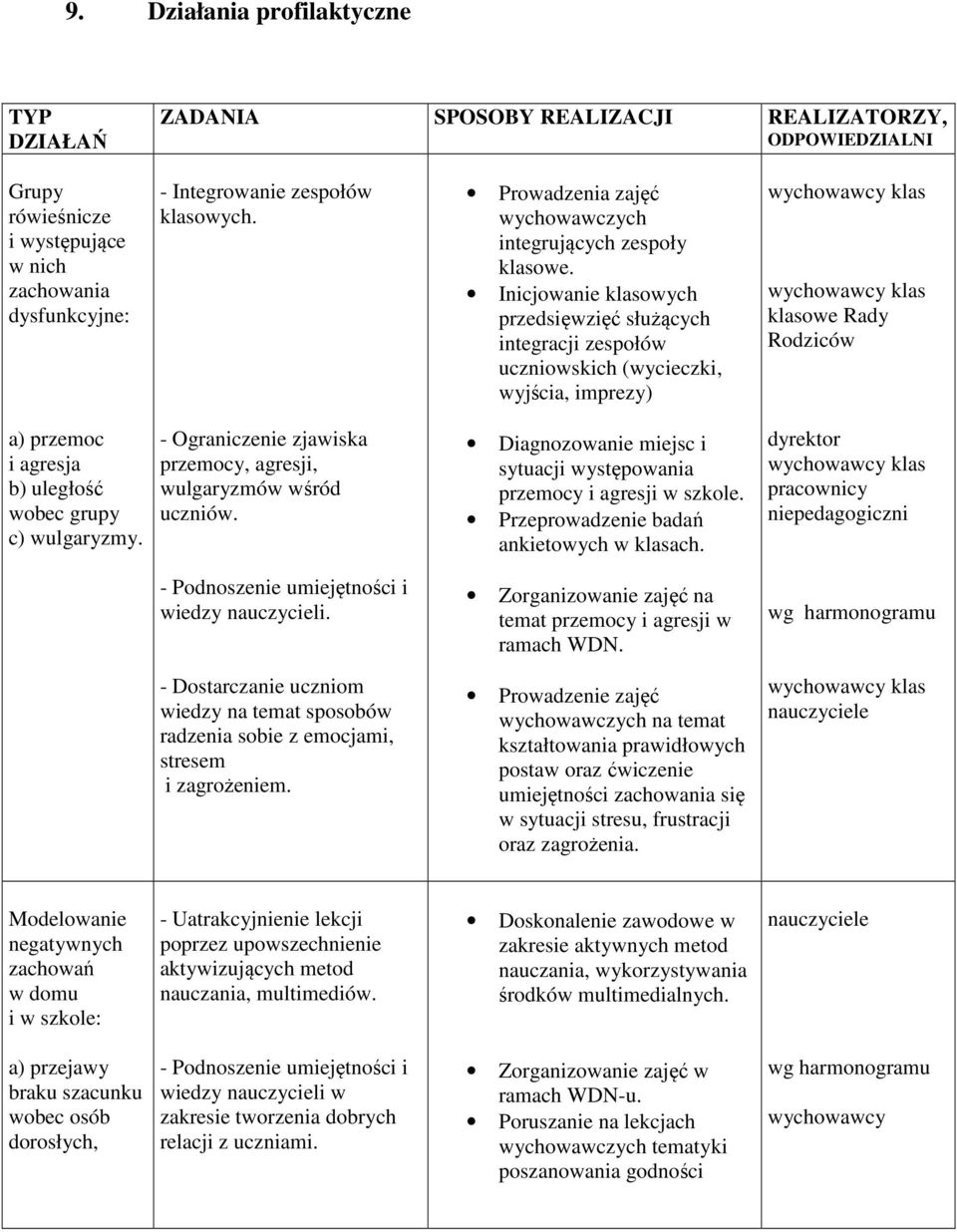 Inicjowanie klasowych przedsięwzięć służących integracji zespołów uczniowskich (wycieczki, wyjścia, imprezy) klasowe Rady Rodziców a) przemoc i agresja b) uległość wobec grupy c) wulgaryzmy.