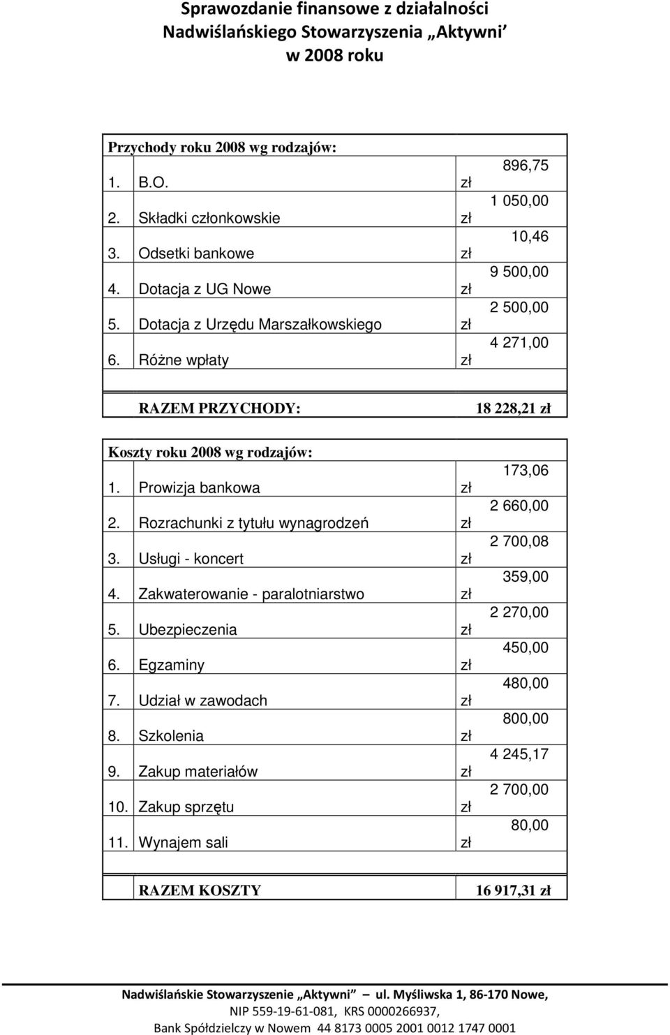 RóŜne wpłaty 896,75 1 050,00 10,46 9 500,00 2 500,00 4 271,00 RAZEM PRZYCHODY: 18 228,21 Koszty roku 2008 wg rodzajów: 1. Prowizja bankowa 2.