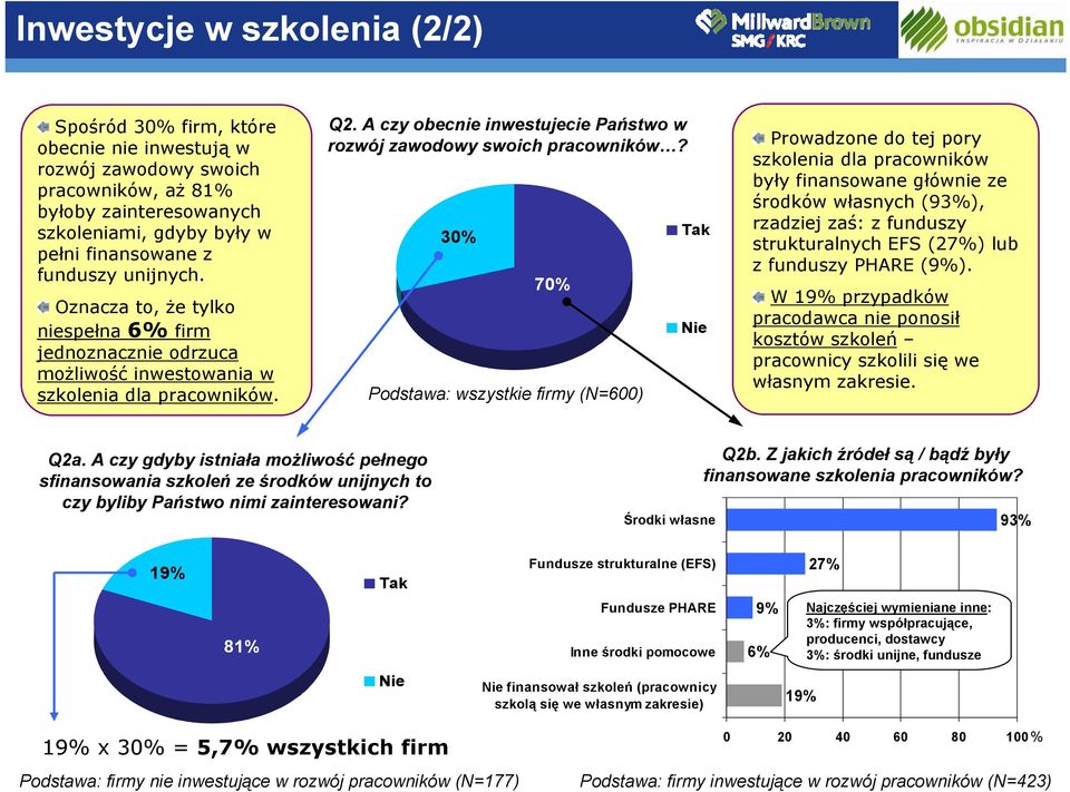 30% 70% Podstawa: wszystkie firmy (N=600) Tak Prowadzone do tej pory szkolenia dla pracowników były finansowane głównie ze środków własnych (93%), rzadziej zaś: z funduszy strukturalnych EFS (27%)