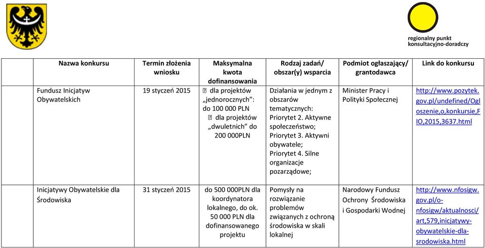 pl/undefined/ogl oszenie,o,konkursie,f IO,2015,3637.html Inicjatywy Obywatelskie dla Środowiska 31 styczeń 2015 do 500 000PLN dla koordynatora lokalnego, do ok.